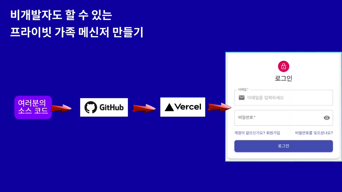 내 소스 코드가 GitHub를 거쳐 Vercel로 배포되는 흐름